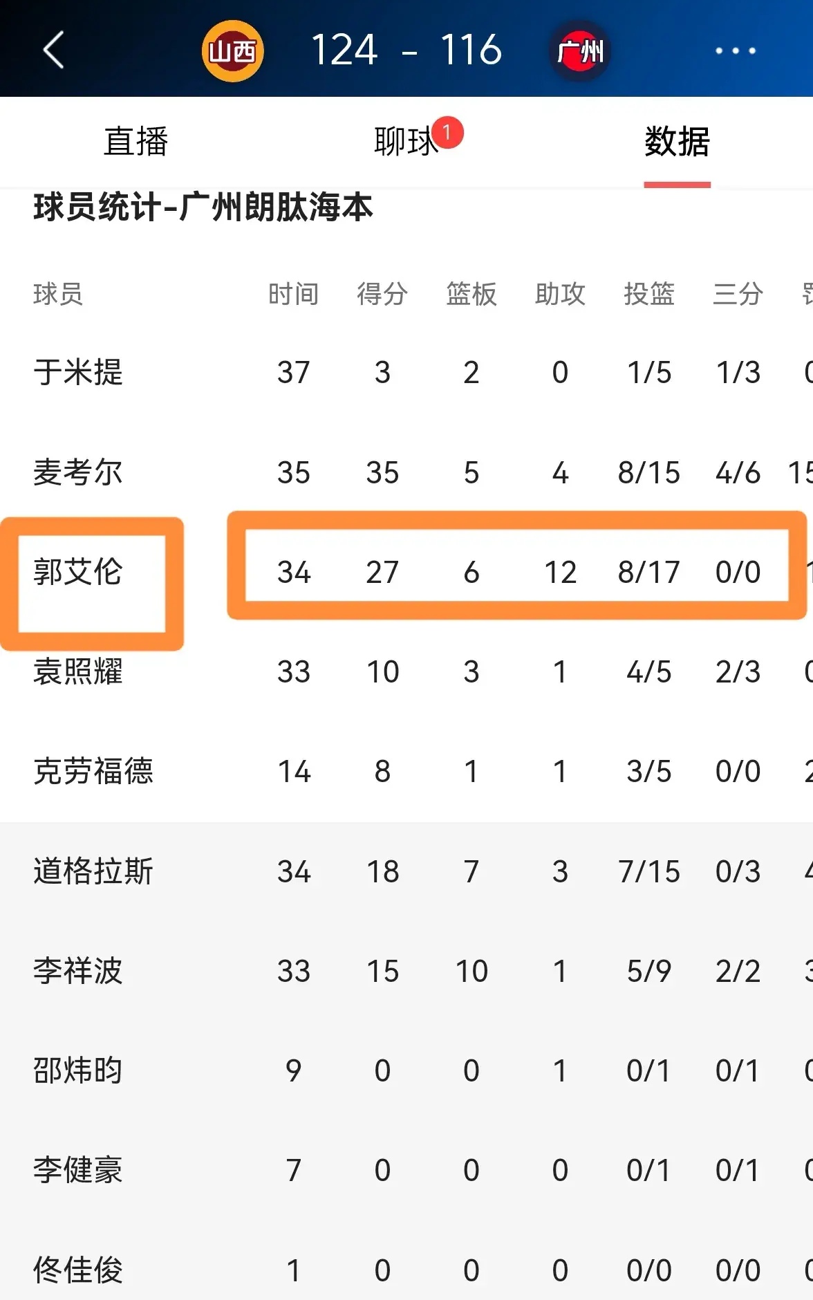 澳客网页版入口-男子篮球联赛球员个人数据暴涨,表现惊艳