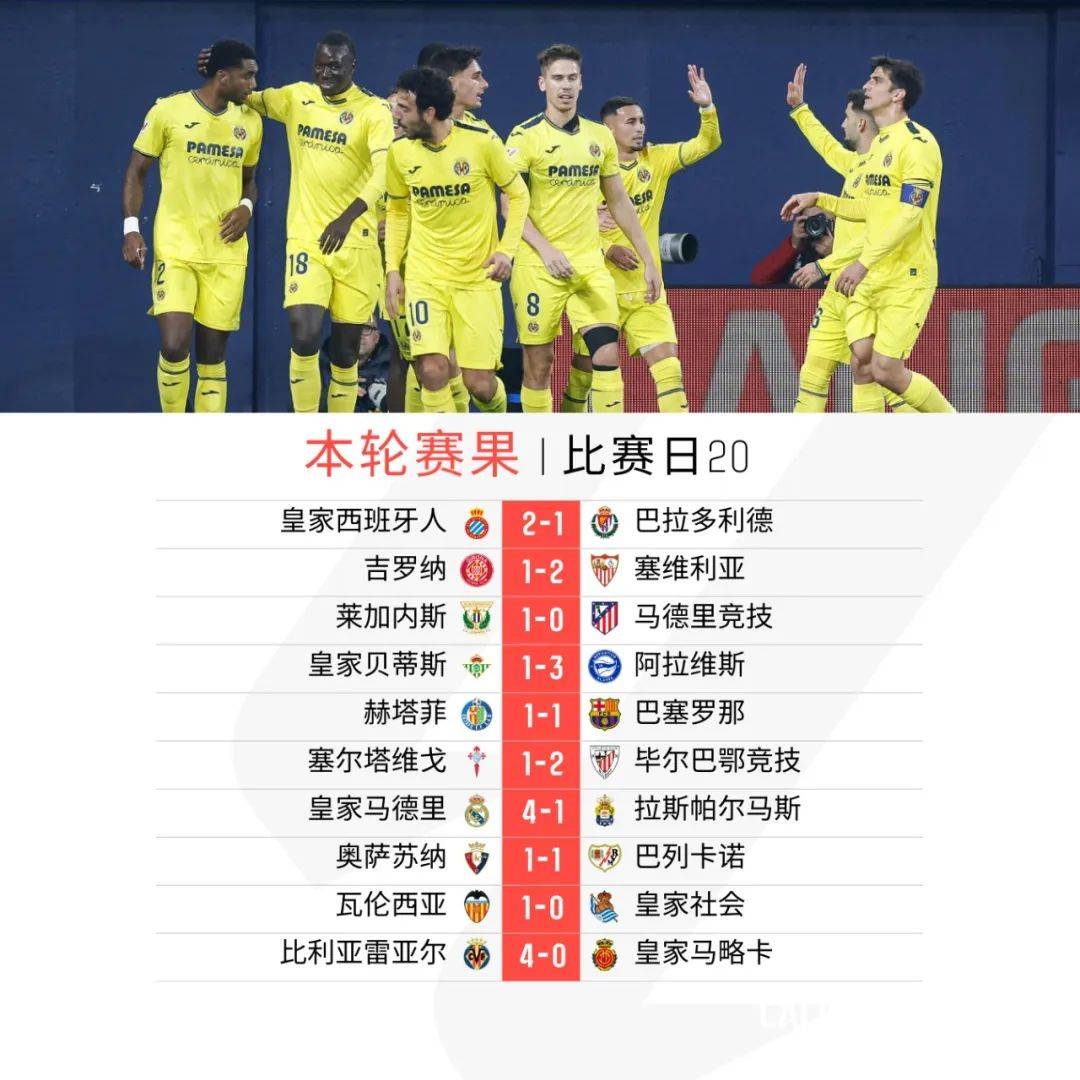 -比利亚雷亚尔客场获胜,追赶前列球队